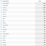 top 20 Countries 5 months